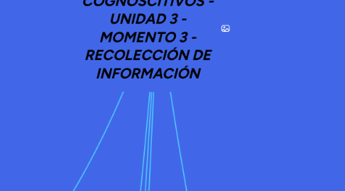 Mind Map: PROCESOS COGNOSCITIVOS - UNIDAD 3 - MOMENTO 3 - RECOLECCIÓN DE INFORMACIÓN