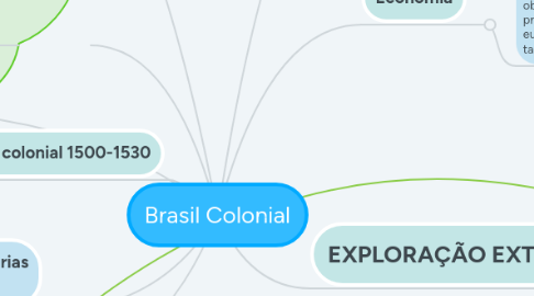 Mind Map: Brasil Colonial