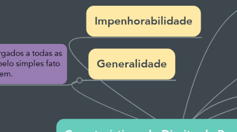 Mind Map: Características de Direito da Personalidade