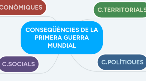 Mind Map: CONSEQÜÈNCIES DE LA PRIMERA GUERRA MUNDIAL