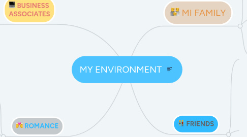 Mind Map: MY ENVIRONMENT