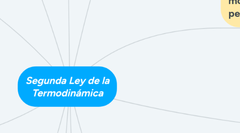 Mind Map: Segunda Ley de la Termodinámica