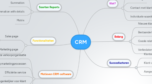 Mind Map: CRM