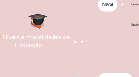 Mind Map: Níveis e modalidades da Educação