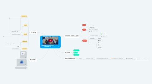 Mind Map: AMBIENTES VIRTUALES DE APRENDIZAJE