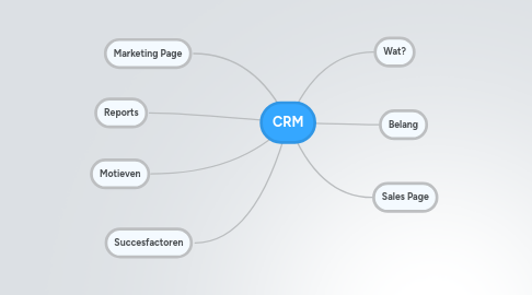 Mind Map: CRM