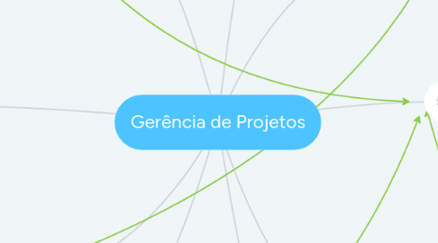 Mind Map: Gerência de Projetos