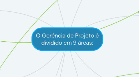 Mind Map: O Gerência de Projeto é dividido em 9 áreas: