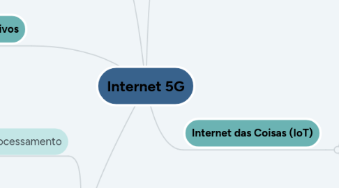 Mind Map: Internet 5G