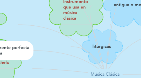 Mind Map: Música Clásica