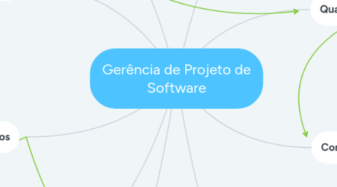 Mind Map: Gerência de Projeto de Software