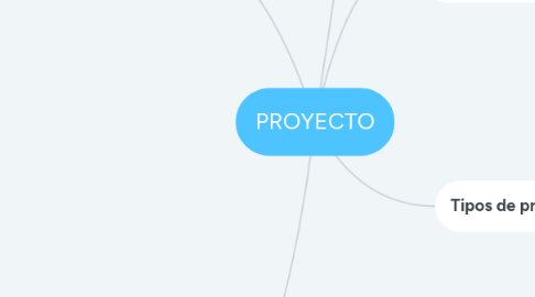 Mind Map: PROYECTO