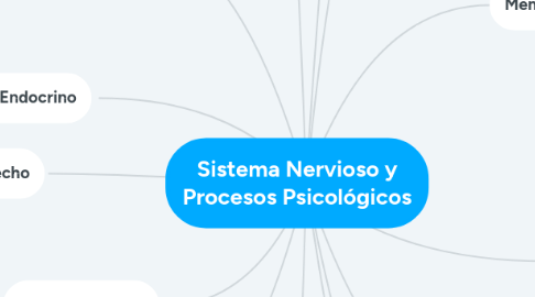 Mind Map: Sistema Nervioso y Procesos Psicológicos