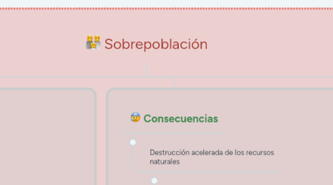 Mind Map: Sobrepoblación