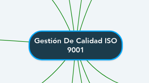 Mind Map: Gestión De Calidad ISO 9001