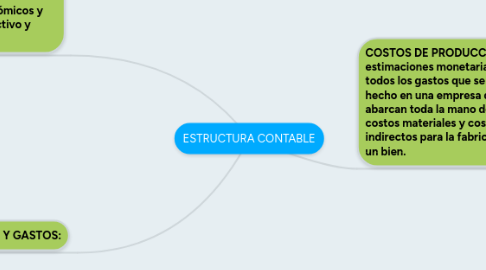 Mind Map: ESTRUCTURA CONTABLE