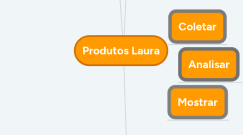 Mind Map: Produtos Laura