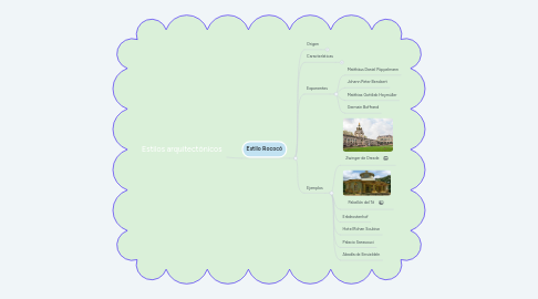 Mind Map: Estilos arquitectónicos