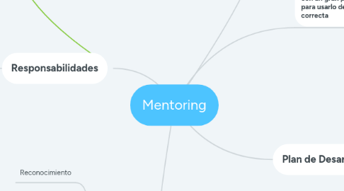 Mind Map: Mentoring