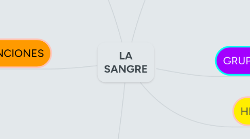Mind Map: LA SANGRE