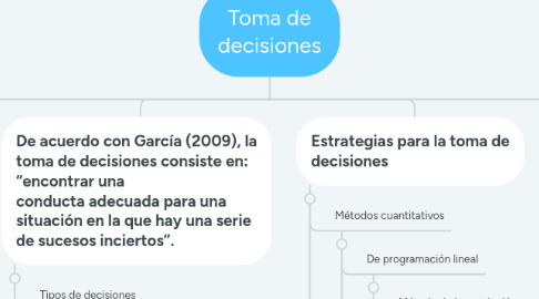 Mind Map: Toma de decisiones