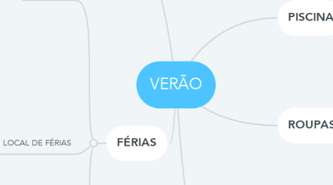 Mind Map: VERÃO