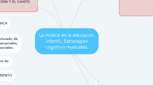Mind Map: La música en la educación infantìl,  Estrategias cognitivo musicales.