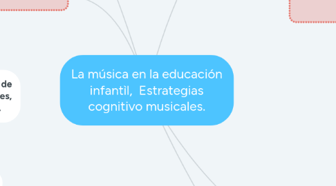 Mind Map: La música en la educación infantìl, Estrategias cognitivo musicales.