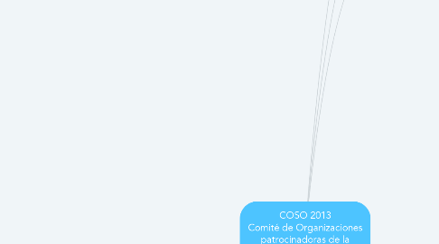Mind Map: COSO 2013 Comité de Organizaciones patrocinadoras de la Comisión Tredway