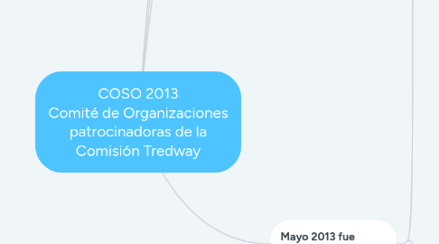 Mind Map: COSO 2013 Comité de Organizaciones patrocinadoras de la Comisión Tredway