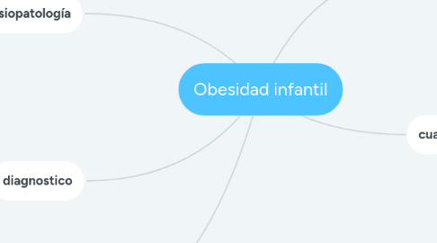 Mind Map: Obesidad infantil