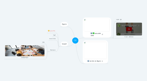 Mind Map: CE
