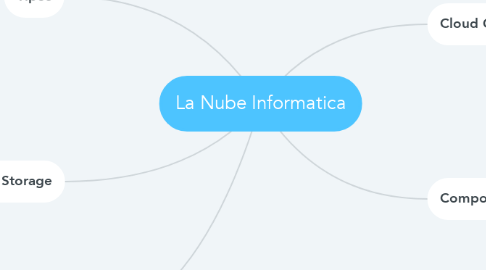 Mind Map: La Nube Informatica