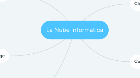 Mind Map: La Nube Informatica