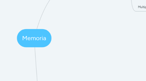 Mind Map: Memoria