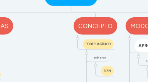 Mind Map: LA PROPIEDAD