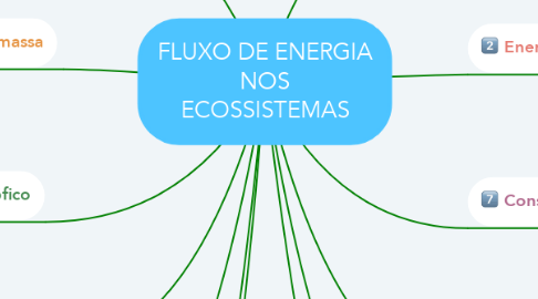 Mind Map: FLUXO DE ENERGIA NOS ECOSSISTEMAS