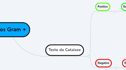 Mind Map: Cocos Gram +