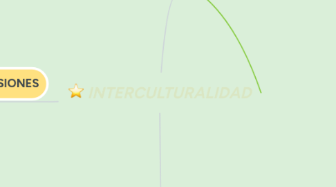 Mind Map: INTERCULTURALIDAD