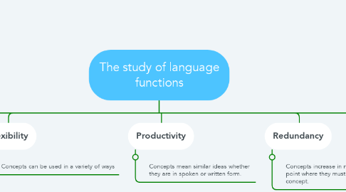 Mind Map: The study of language functions