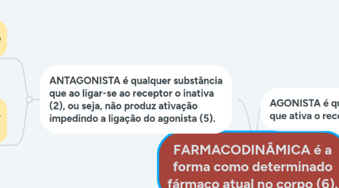 Mind Map: FARMACODINÂMICA é a forma como determinado fármaco atual no corpo (6).