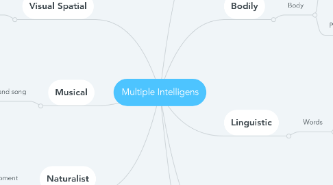 Mind Map: Multiple Intelligens