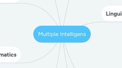 Mind Map: Multiple Intelligens