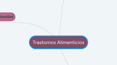 Mind Map: Trastornos Alimenticios