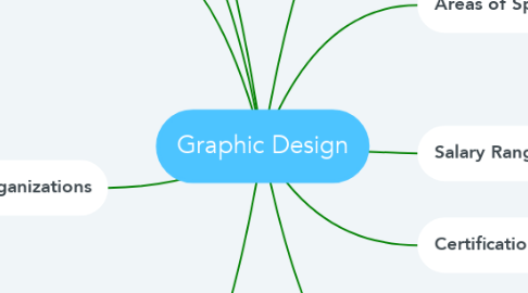 Mind Map: Graphic Design