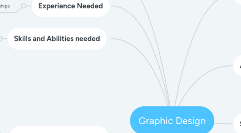 Mind Map: Graphic Design