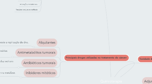 Mind Map: Quimioterapia antineoplásica