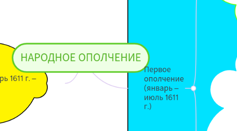 Mind Map: НАРОДНОЕ ОПОЛЧЕНИЕ