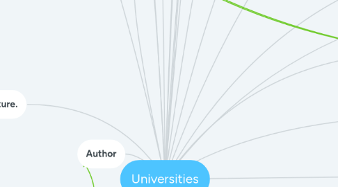 Mind Map: Universities