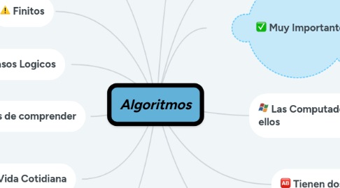 Mind Map: Algoritmos